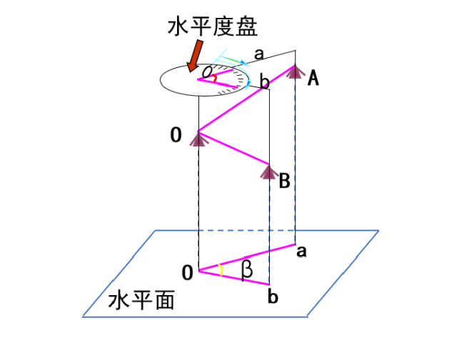 【知識】有效減小誤差！經緯儀觀測水平角之測回法