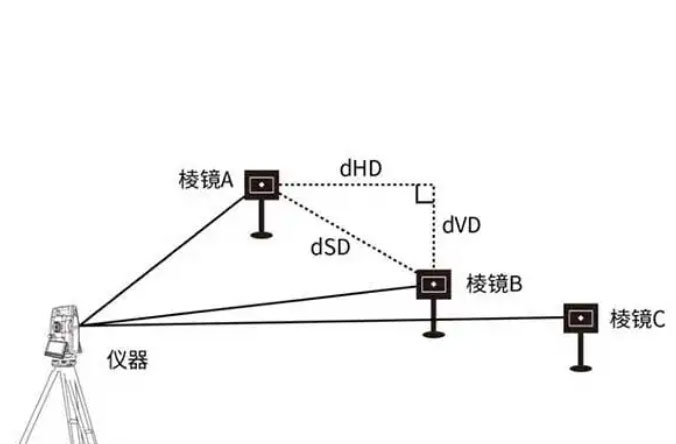 全站儀的dHD、dHA、dHR、dSD、dVD分別代表什么含義？